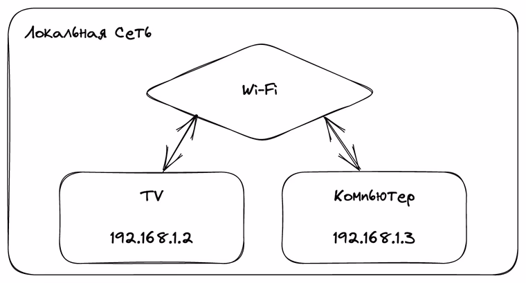 Пример сети