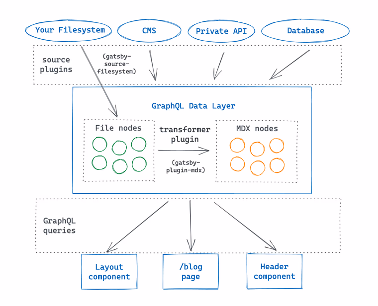 Диаграмма модулей Gatsby.js